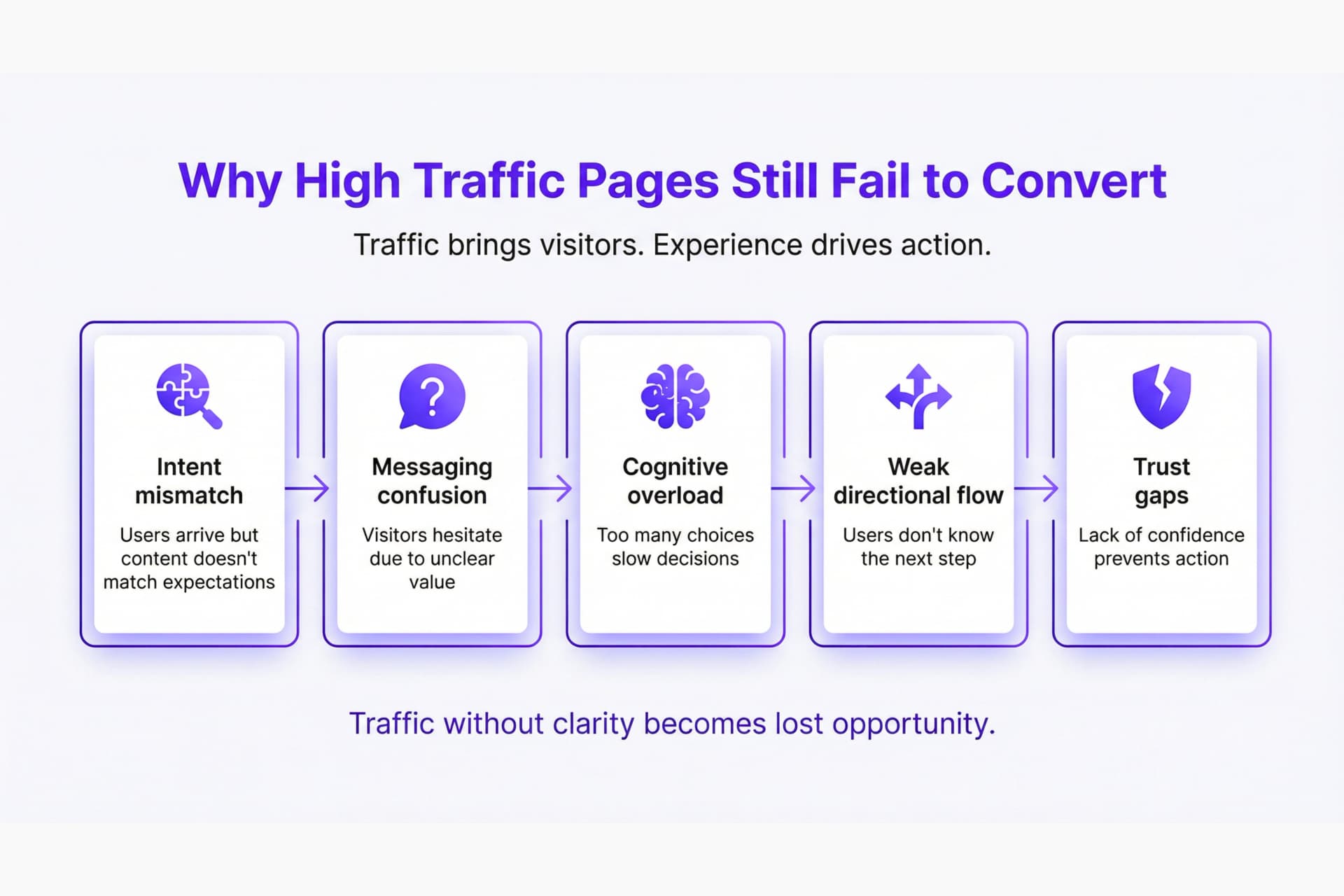 Why High Traffic Pages Still Fail to Convert (SEO + UX Breakdown)