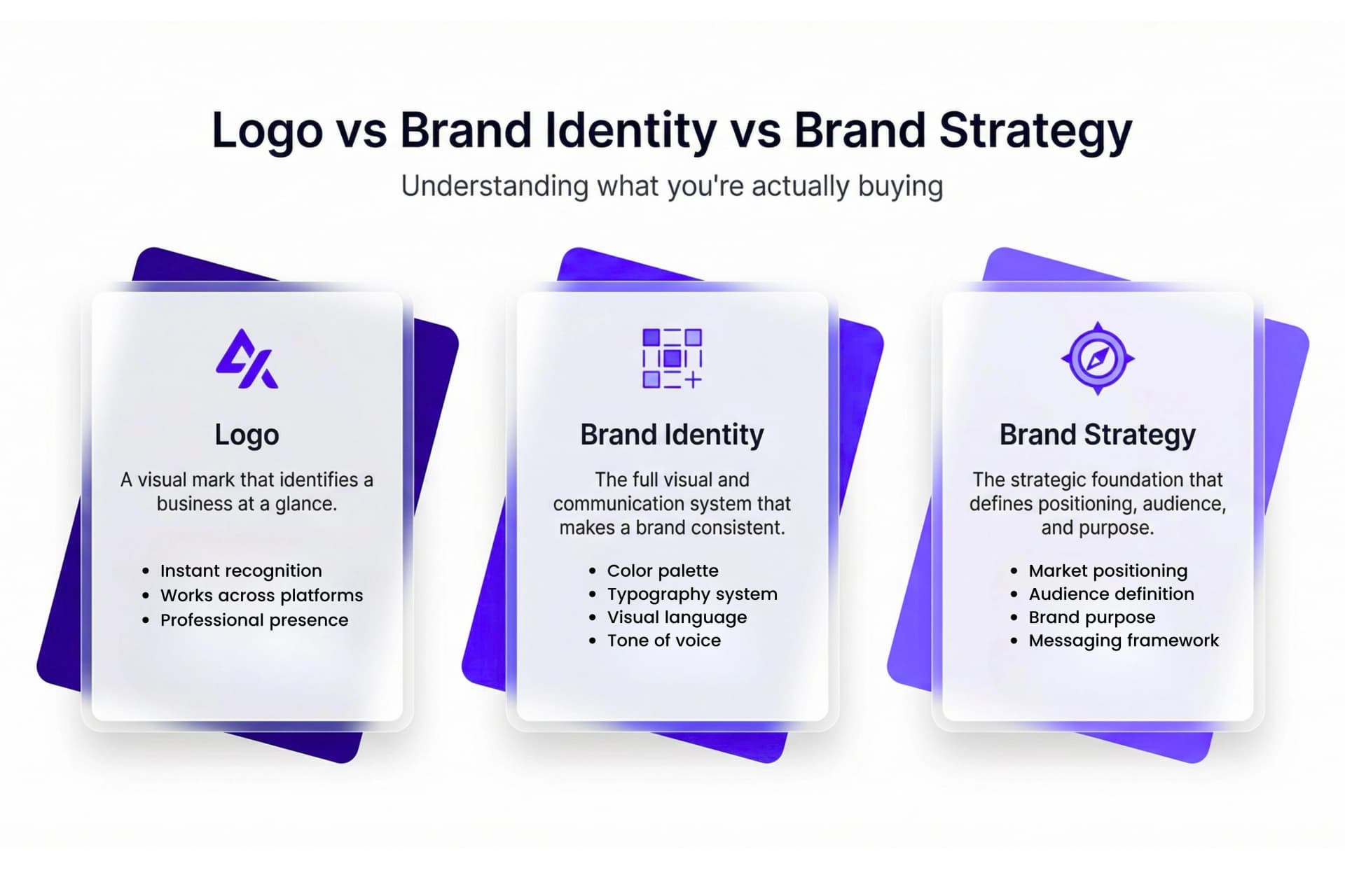 Logo vs. Brand Identity vs. Brand Strategy: What You're Actually Buying