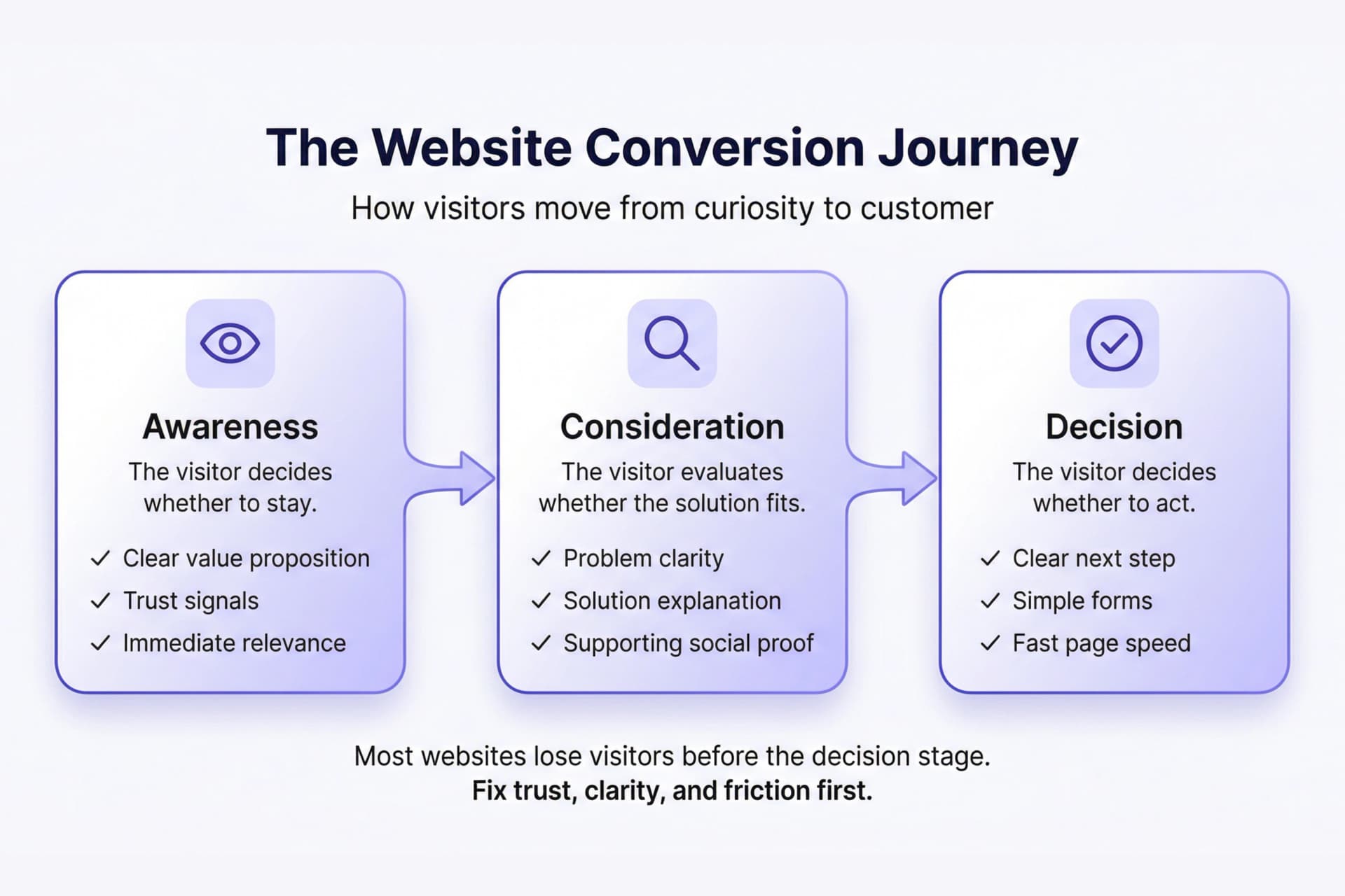 The Website Conversion Framework: From Visitor to Customer