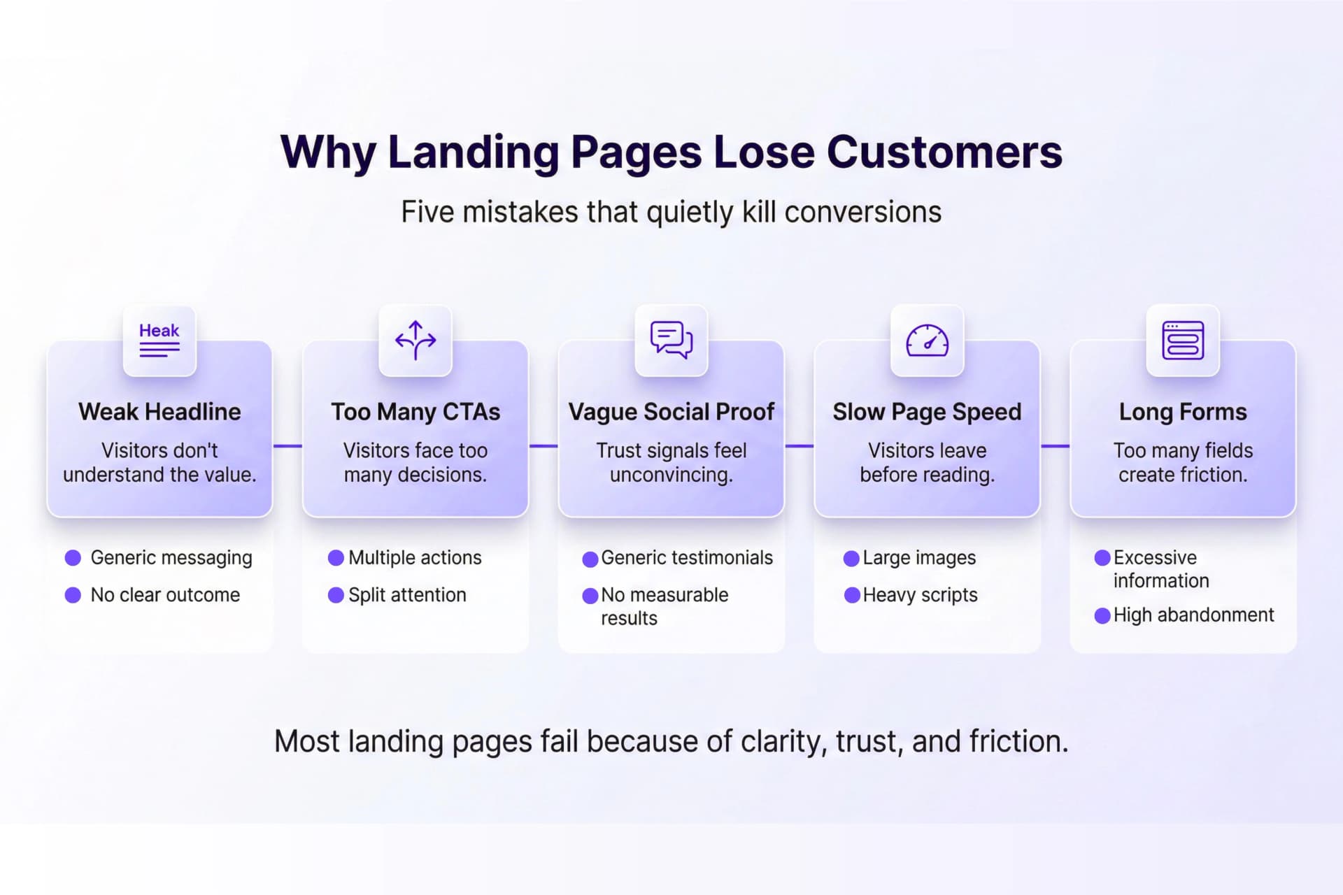 Your Landing Page Is Losing Customers. Here's Exactly Why.