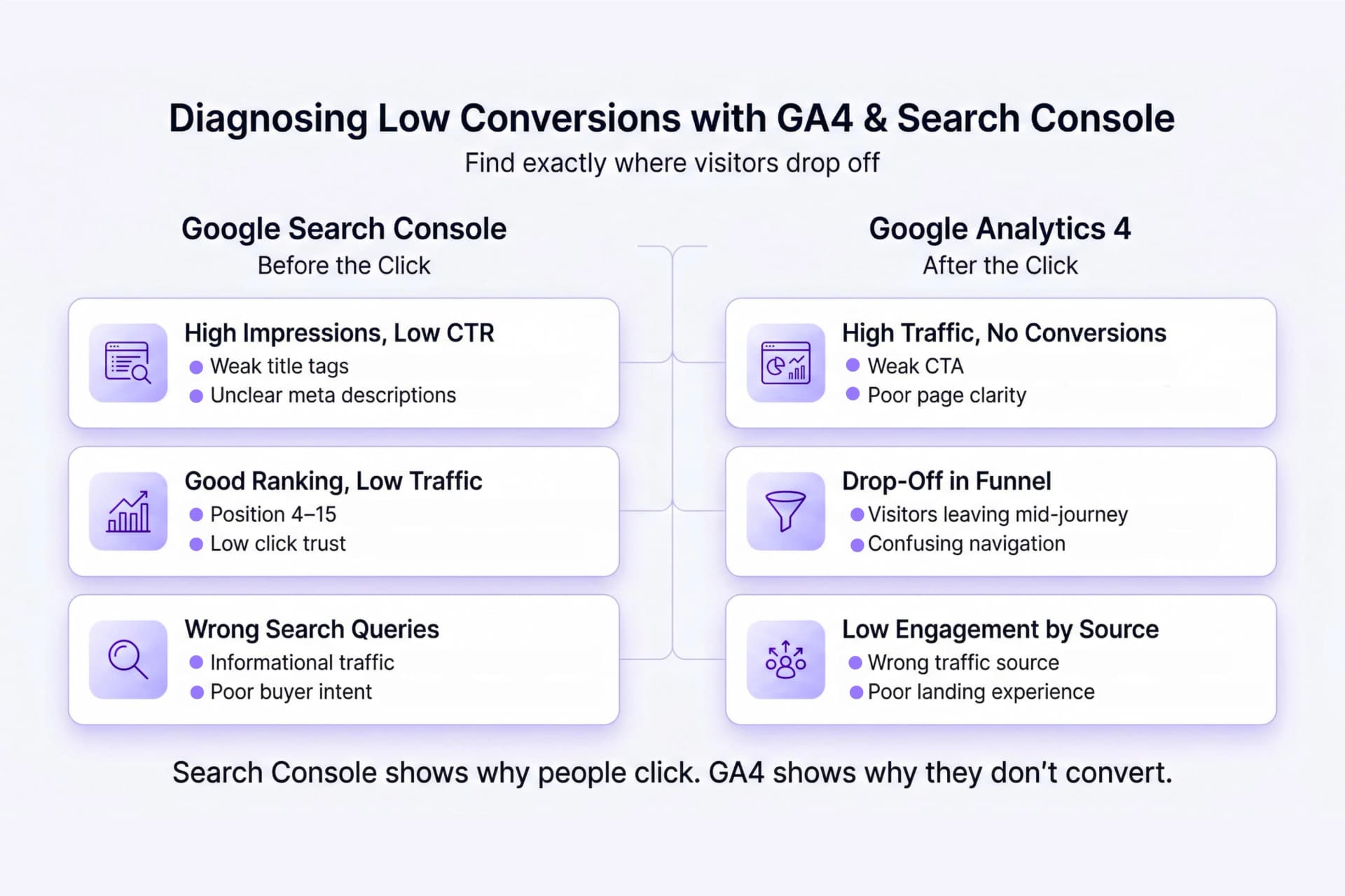 How to Diagnose Low Conversions Using GA4 and Google Search Console