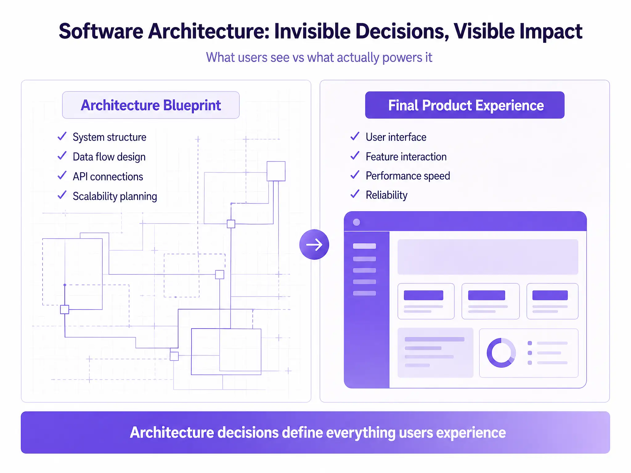 Software Architectural Design: The Decision Most Founders Make Too Late
