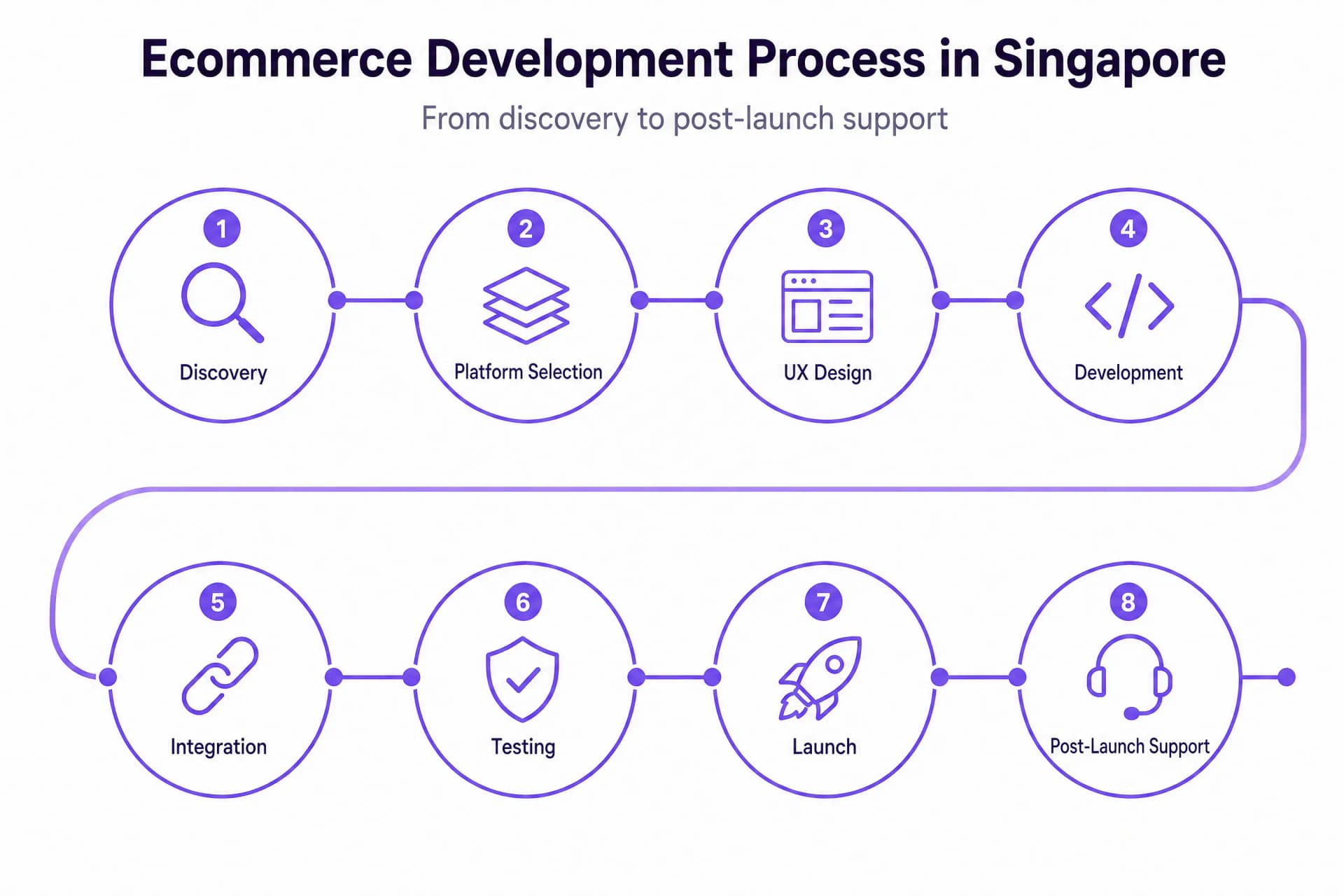 Affordable Ecommerce Agency in Singapore: What to Know Before You Hire