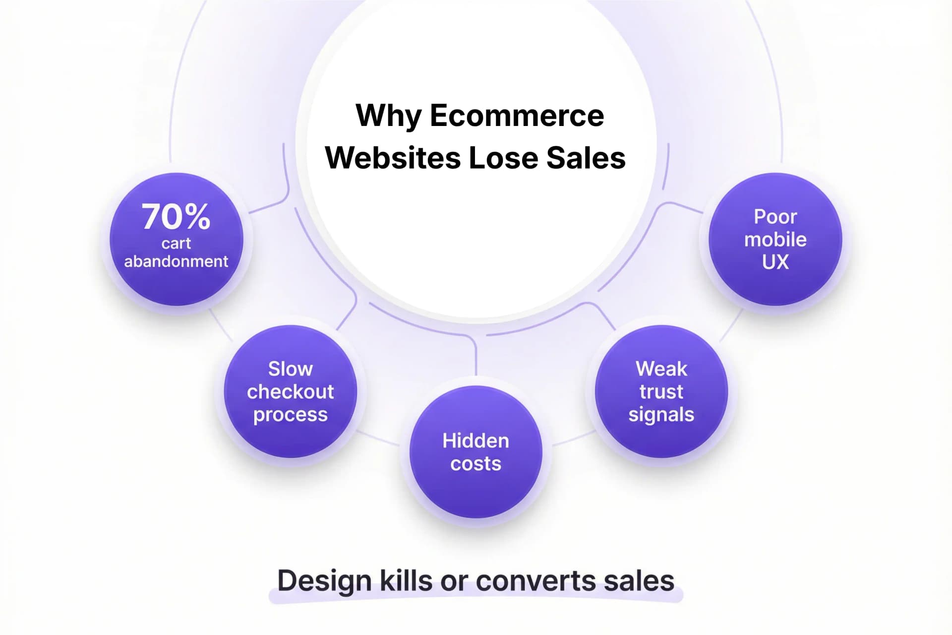 Ecommerce Website Design: What Actually Drives Sales