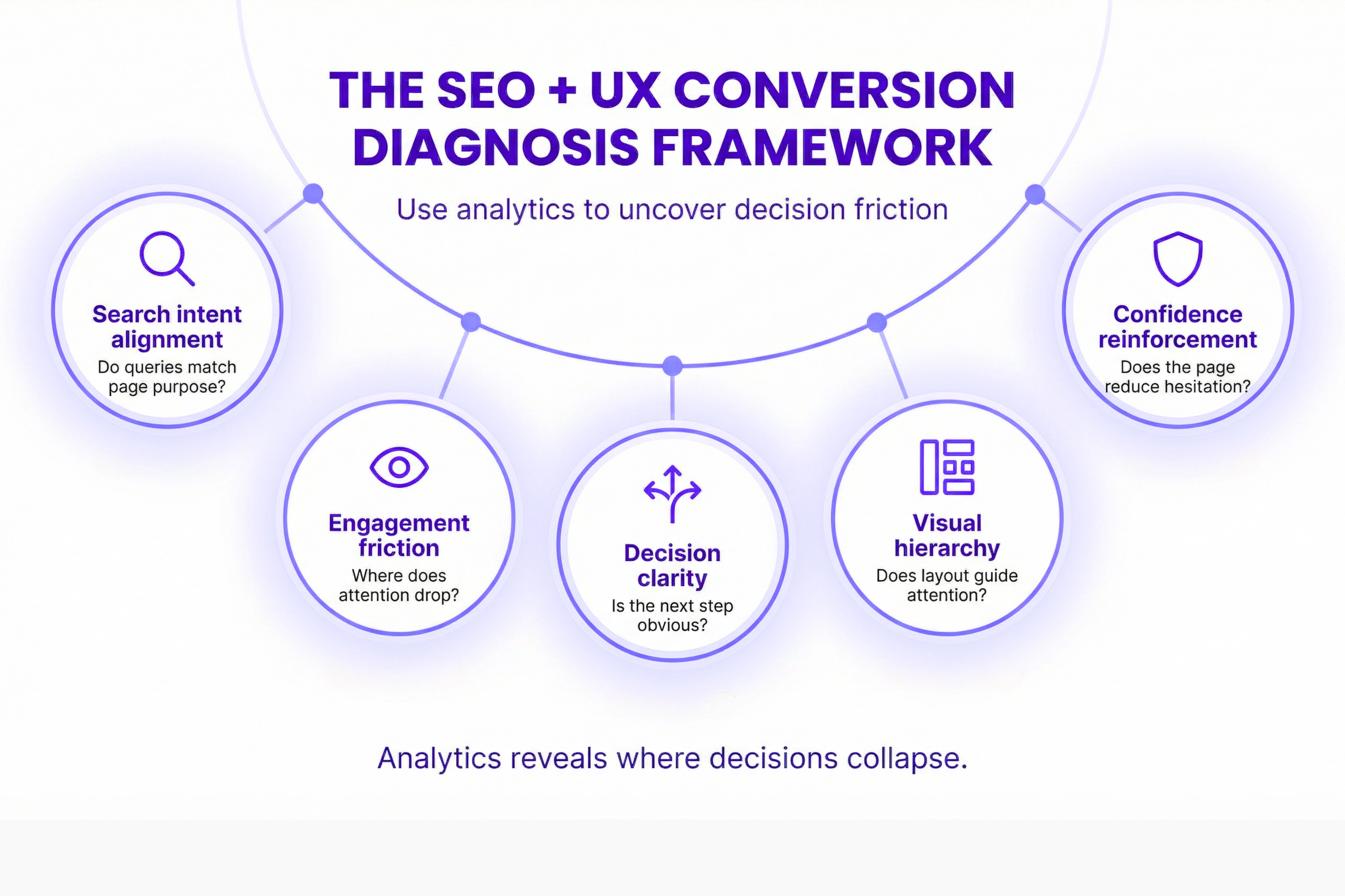 Traffic vs Conversion Gap