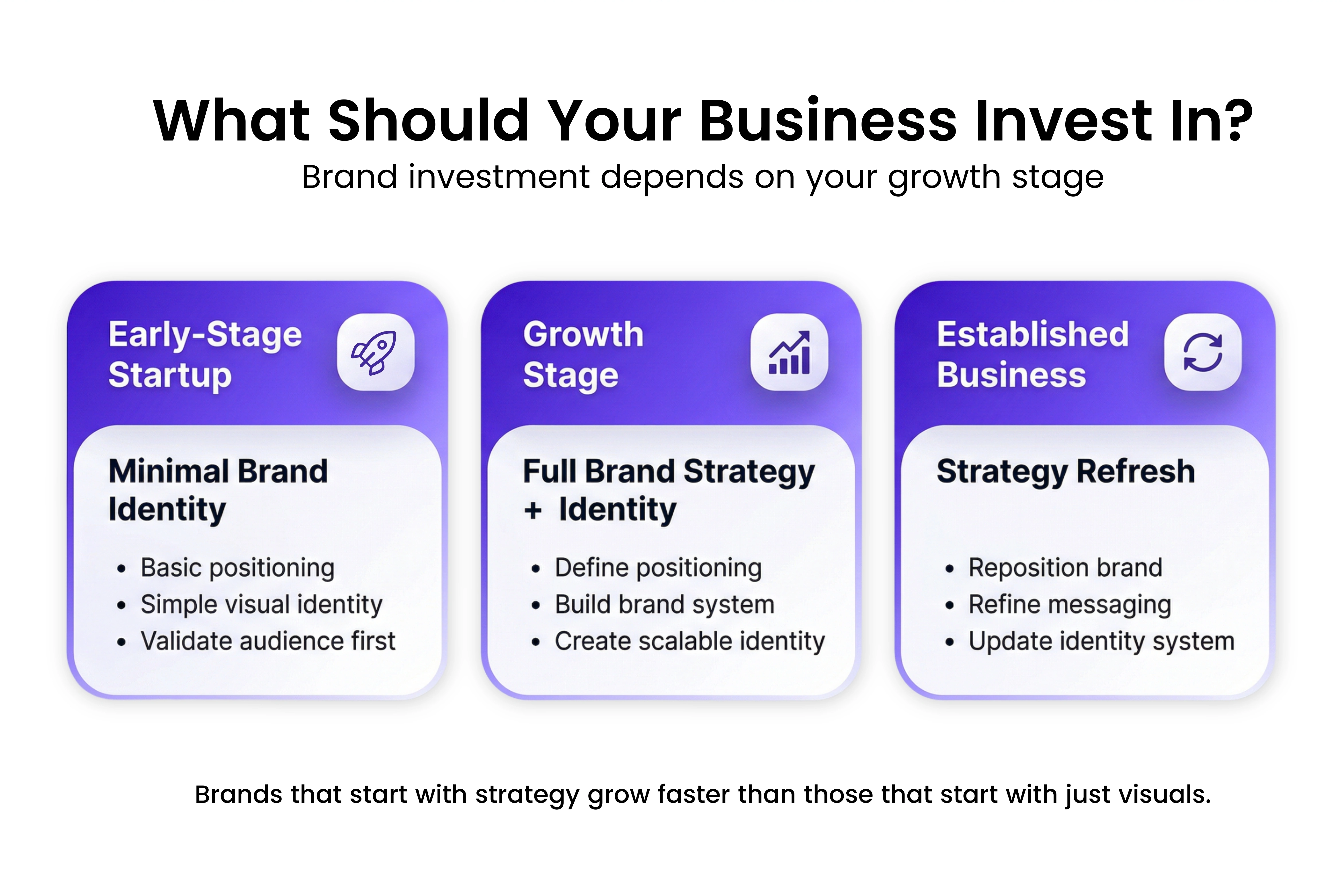 Brand Strategy Investment Stages