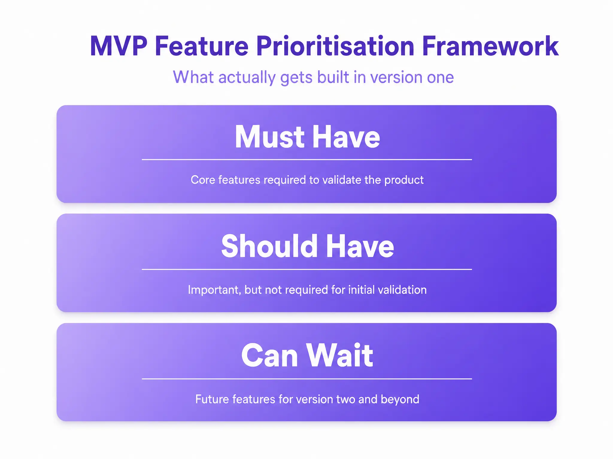 MVP feature prioritisation framework showing must-have, should-have and can-wait tiers for startup product development
