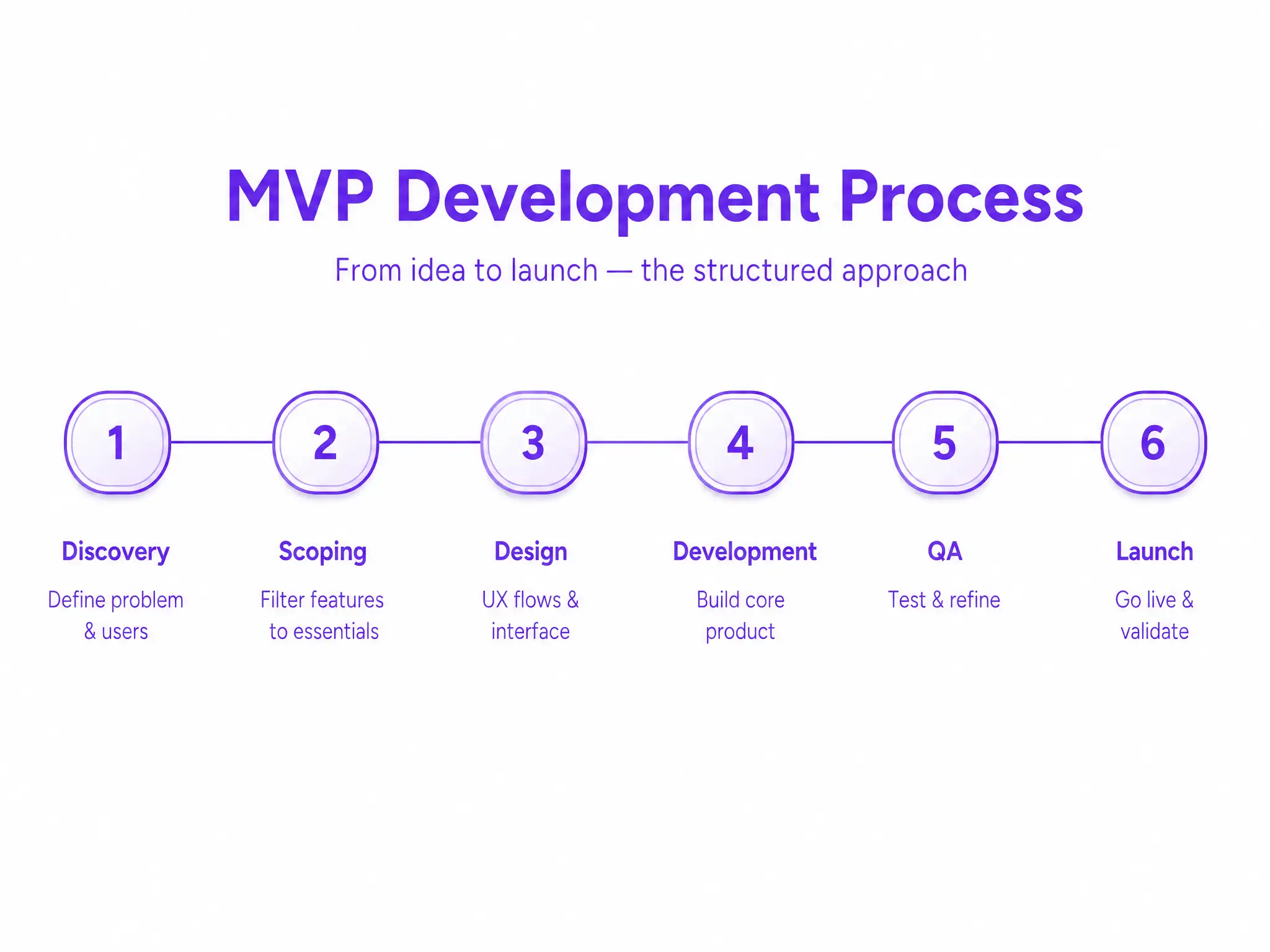 MVP development process flow showing discovery, scoping, design, development, quality assurance and launch stages