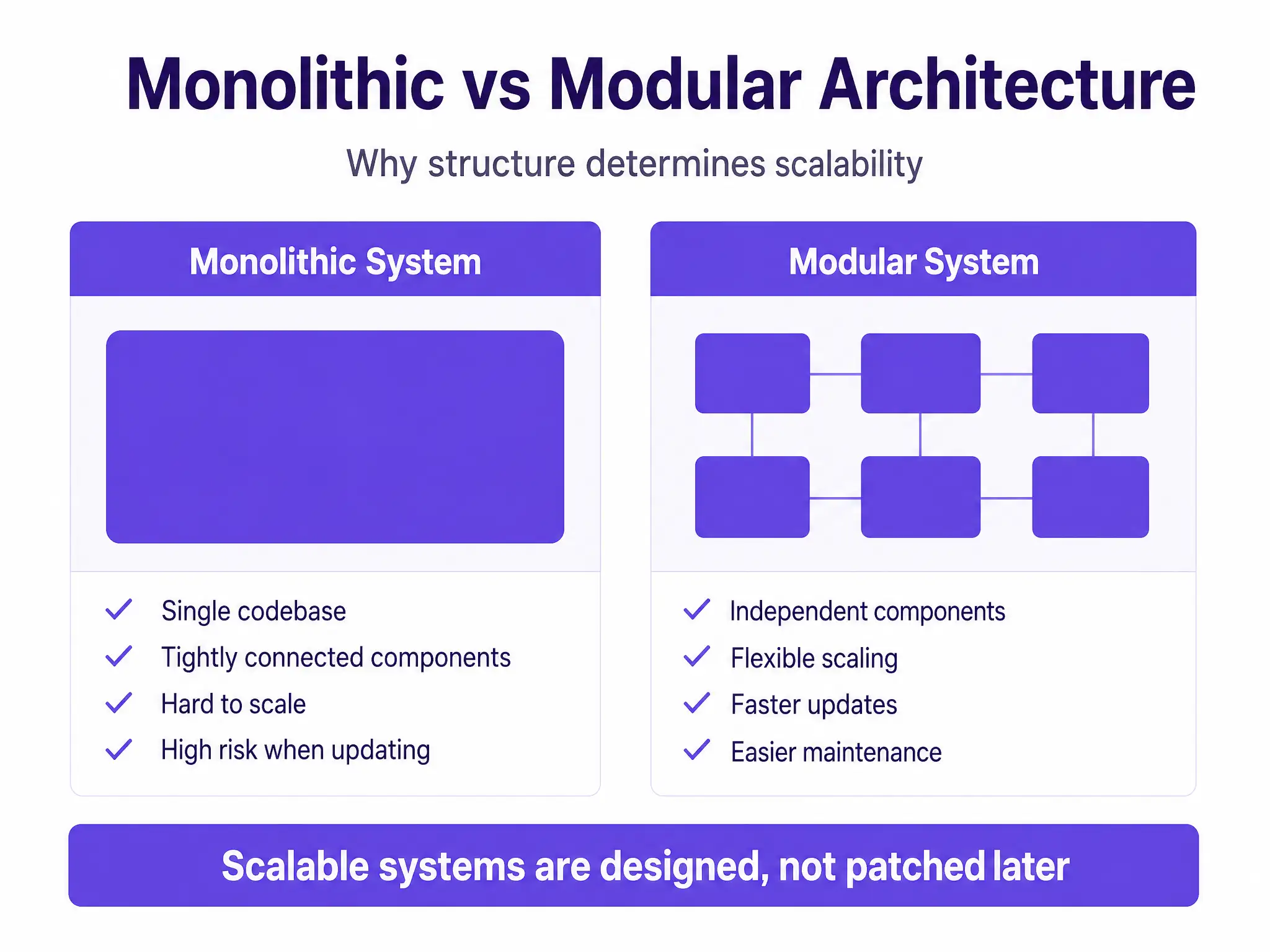 Comparison diagram showing monolithic versus modular software architecture for scalable product development