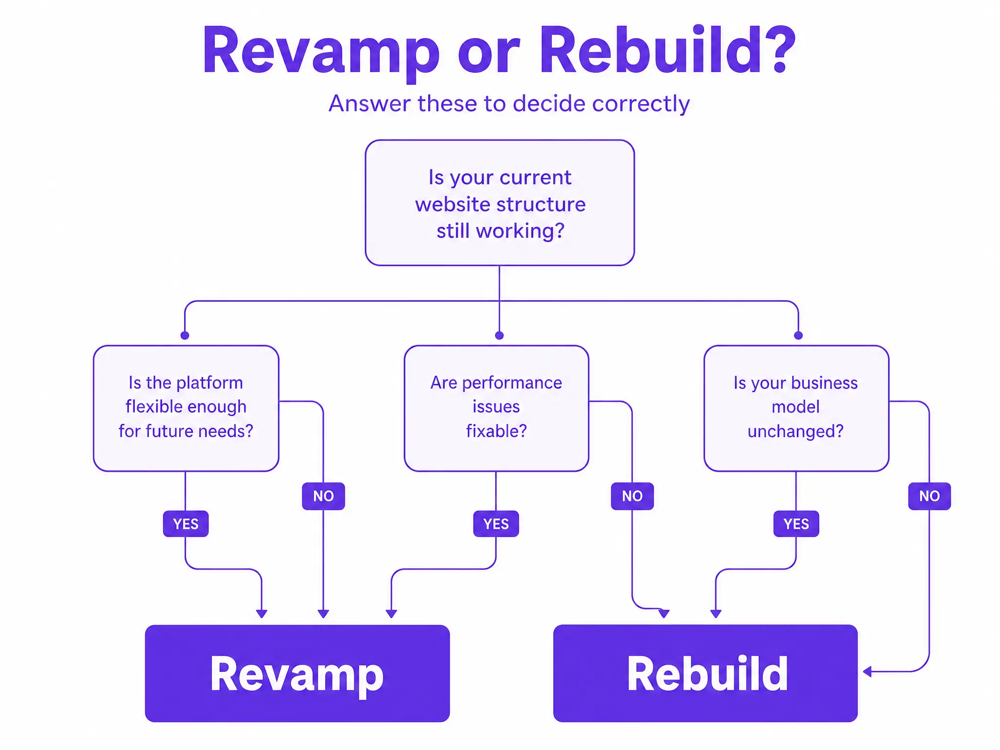 Website rebuild architecture showing complete platform restructuring and technology modernization