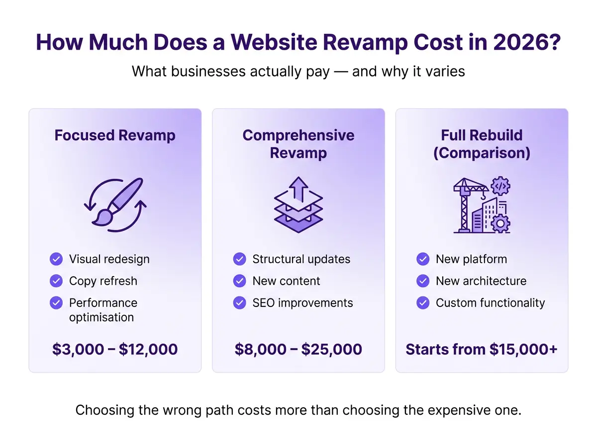 Website project timeline and delivery roadmap showing revamp and rebuild schedules