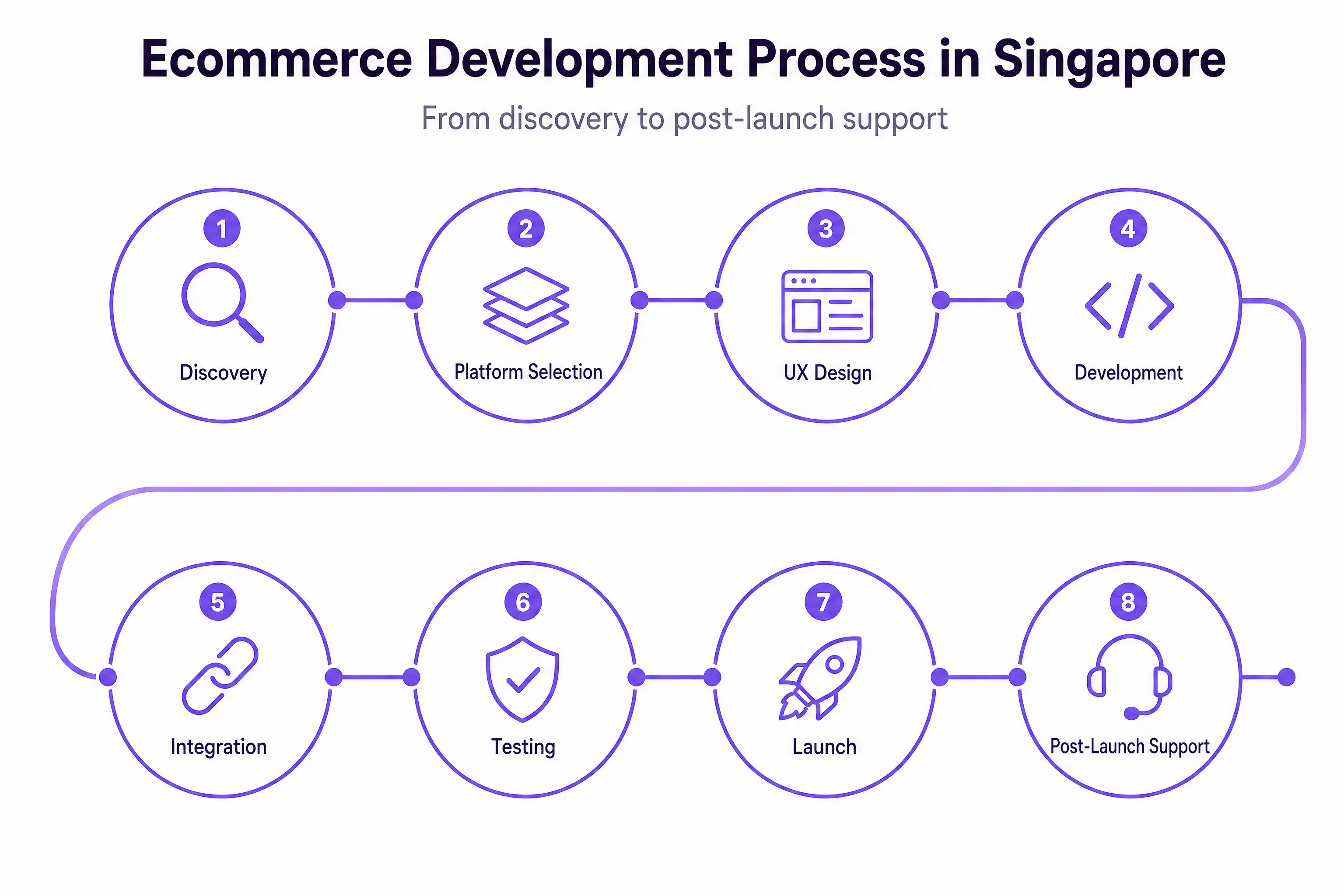 Ecommerce development agency process flow from discovery through platform selection, design, development, testing and post-launch support in Singapore